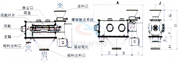 氣旋篩結(jié)構(gòu)：除塵口，網(wǎng)籠，風(fēng)輪，粗料出料口，細(xì)料出料口，驅(qū)動(dòng)電機(jī)，主軸。