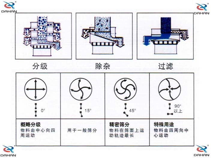 振動電機偏心塊傾角度對應篩分效果0°：對原料進行粗篩分 15°用于大多數原料篩分 45°英語精細原料的篩分90°特殊用途。