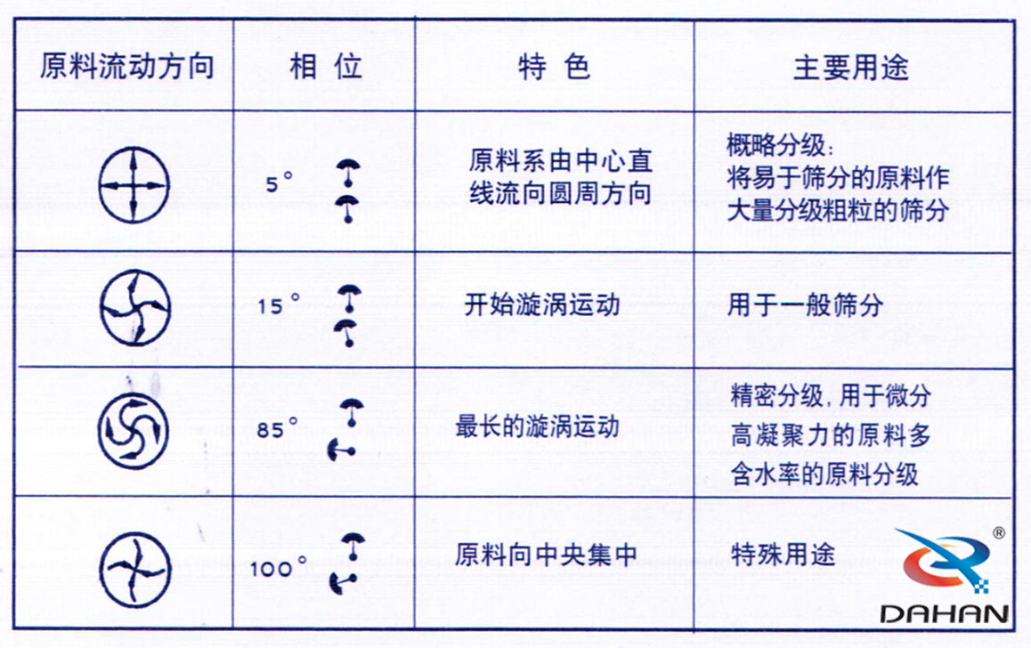 振動篩偏心塊調(diào)整