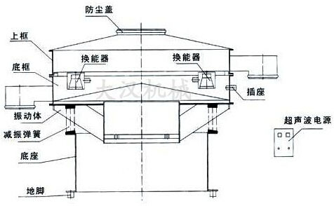 超聲波振動(dòng)篩上框,固持體,防塵蓋,撐體,篩網(wǎng),換能器,出料口,減震簧,振動(dòng)體,底座等組成