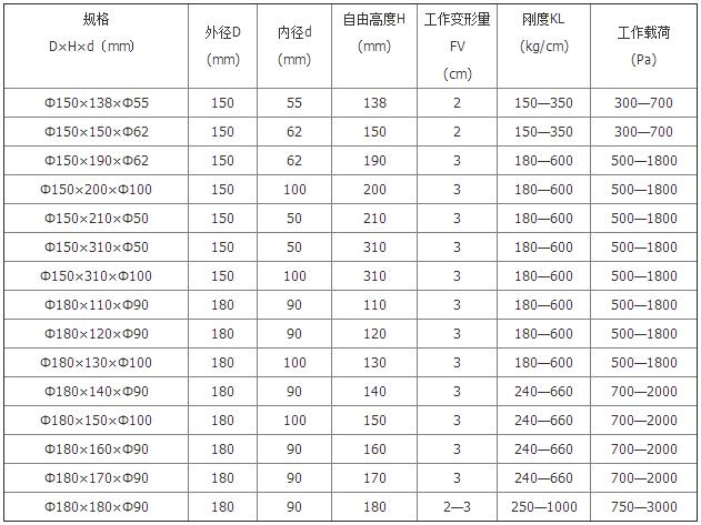 復合彈簧技術(shù)參數(shù)