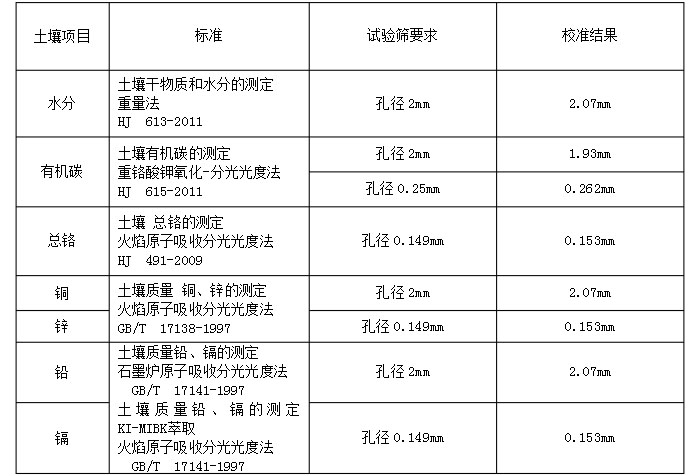 物料：水分，有機碳，銅，鋅，鉛，鉻實驗篩分展示表