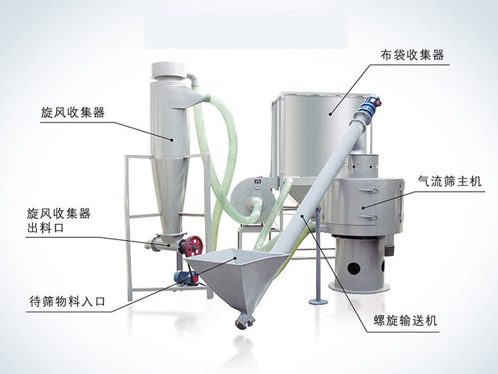 氣流篩配套設(shè)備：旋風(fēng)收集器，布袋收集器，旋風(fēng)收集器出料口，氣流篩主機(jī)，待篩物料入口，螺旋輸送器。